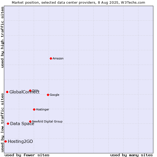 Market position of Data Space vs. GlobalConnect vs. Hosting2GO