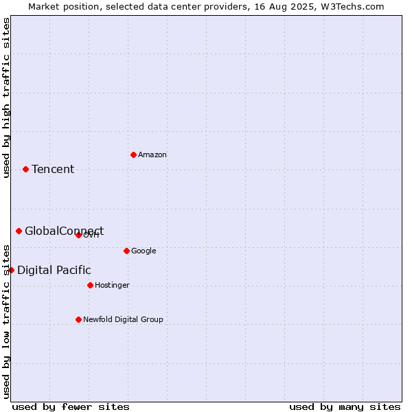 Market position of Tencent vs. GlobalConnect vs. Digital Pacific