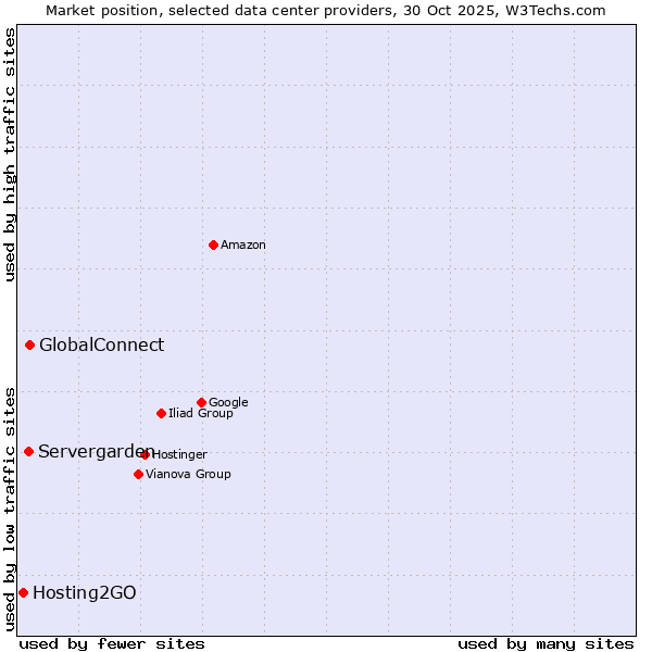 Market position of GlobalConnect vs. Servergarden vs. Hosting2GO