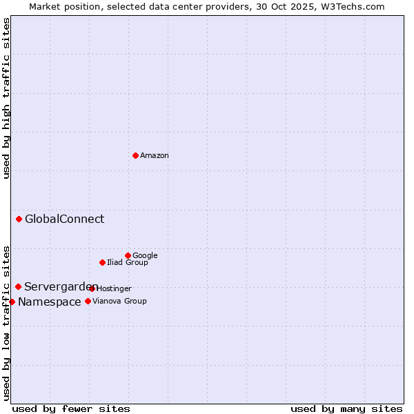 Market position of GlobalConnect vs. Servergarden vs. Namespace