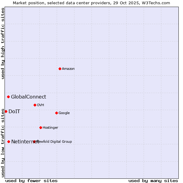 Market position of Netinternet vs. GlobalConnect vs. DoIT