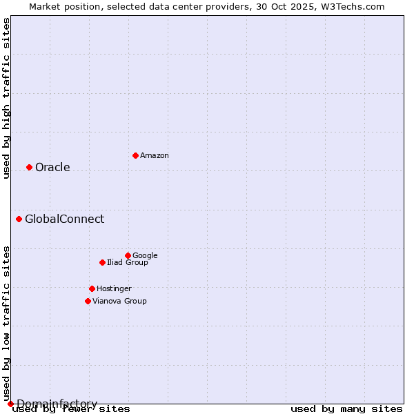 Market position of Oracle vs. GlobalConnect vs. Domainfactory