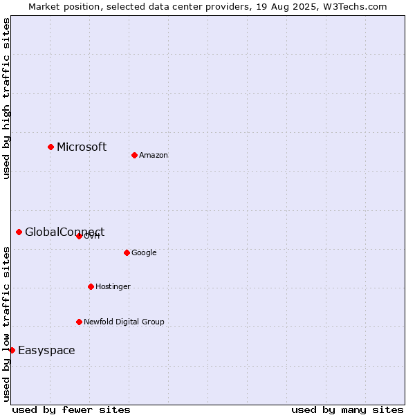 Market position of Microsoft vs. GlobalConnect vs. Easyspace