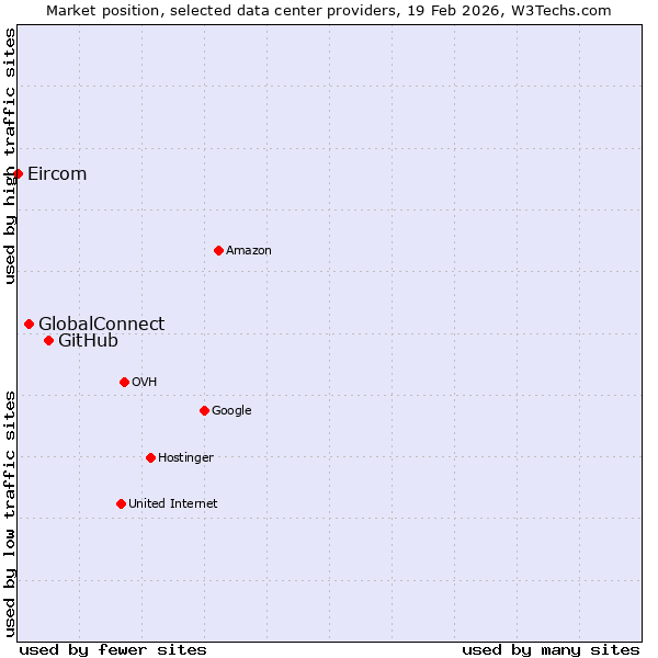 Market position of GitHub vs. GlobalConnect vs. Eircom