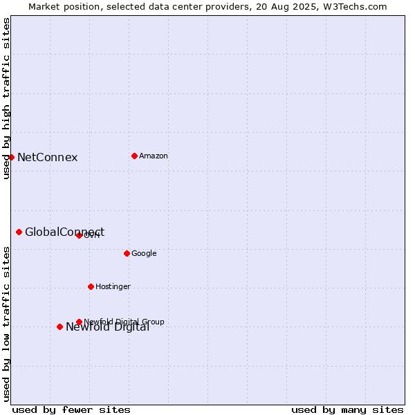Market position of Newfold Digital vs. GlobalConnect vs. NetConnex