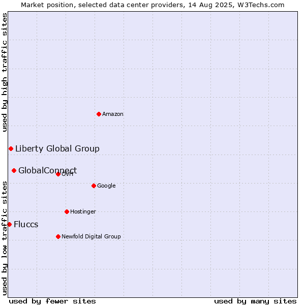 Market position of GlobalConnect vs. Liberty Global Group vs. Fluccs