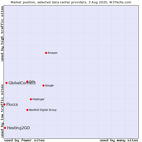 Market position of GlobalConnect vs. Hosting2GO vs. Fluccs
