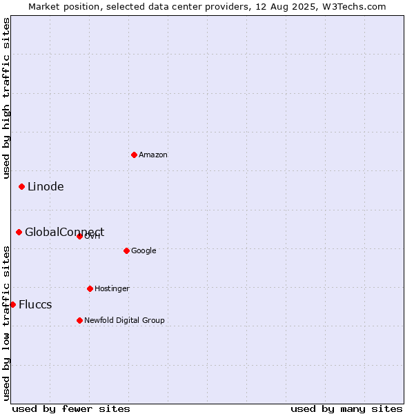 Market position of Linode vs. GlobalConnect vs. Fluccs