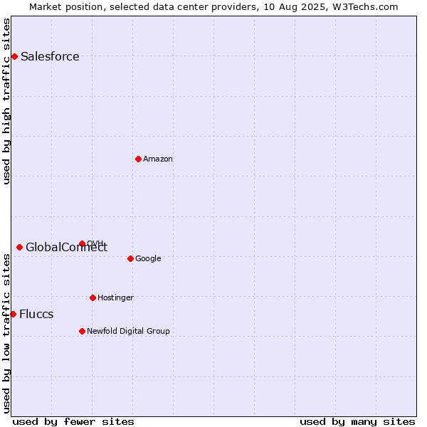 Market position of GlobalConnect vs. Salesforce vs. Fluccs