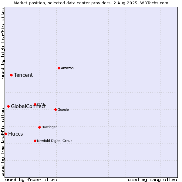 Market position of Tencent vs. GlobalConnect vs. Fluccs