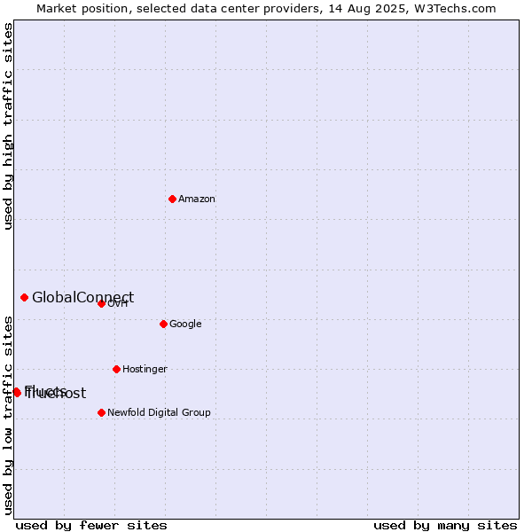 Market position of GlobalConnect vs. Truehost vs. Fluccs