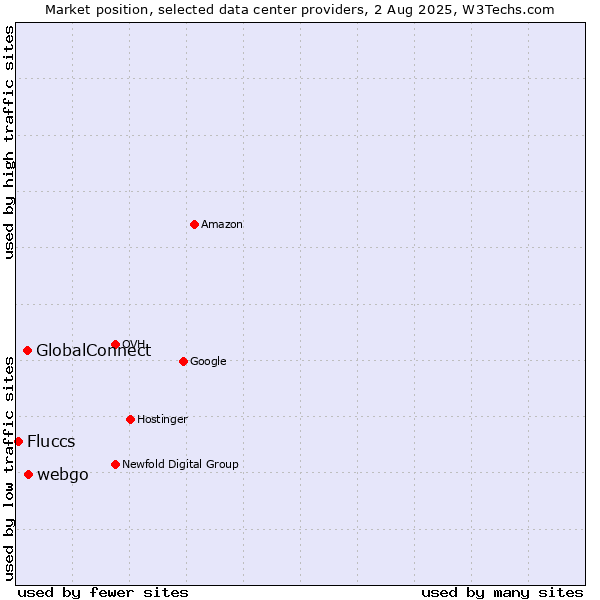 Market position of webgo vs. GlobalConnect vs. Fluccs