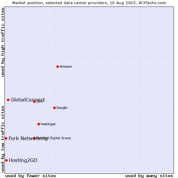 Market position of GlobalConnect vs. Hosting2GO vs. Fork Networking