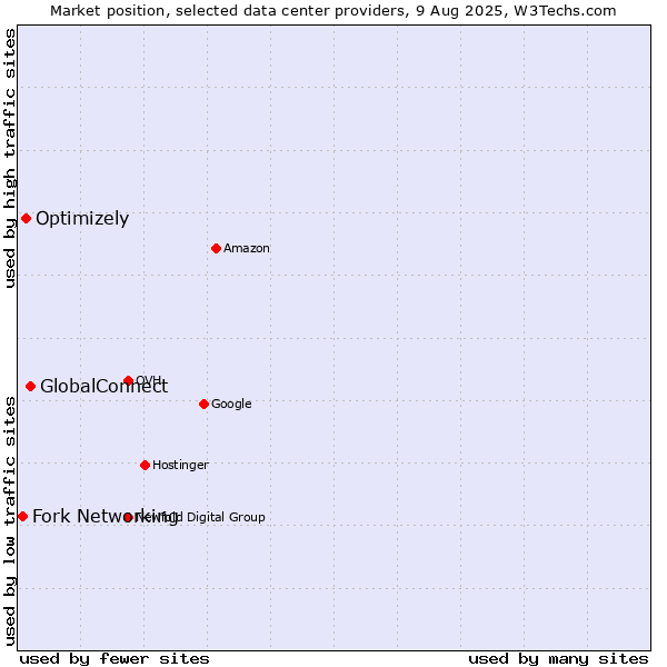 Market position of GlobalConnect vs. Optimizely vs. Fork Networking