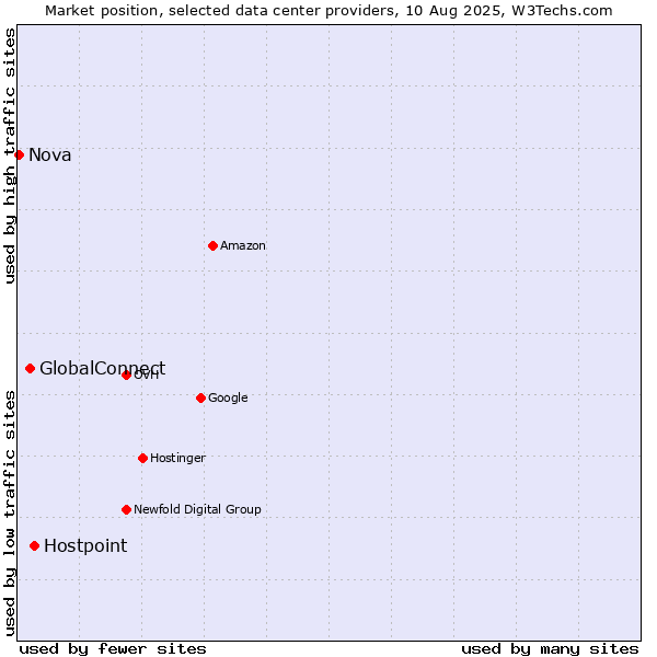 Market position of Hostpoint vs. GlobalConnect vs. Nova