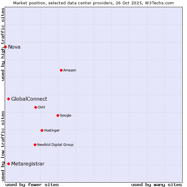Market position of GlobalConnect vs. Metaregistrar vs. Nova