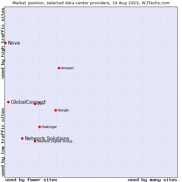 Market position of Network Solutions vs. GlobalConnect vs. Nova
