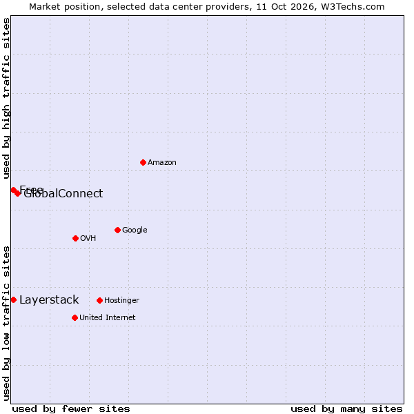 Market position of GlobalConnect vs. Layerstack vs. Free