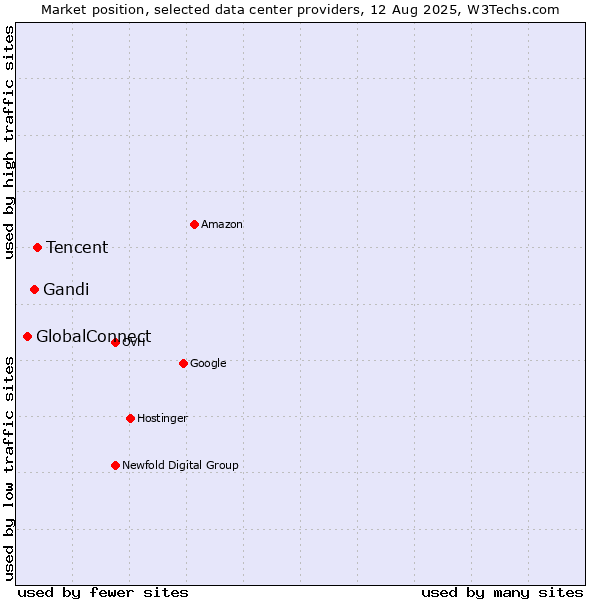 Market position of Tencent vs. Gandi vs. GlobalConnect