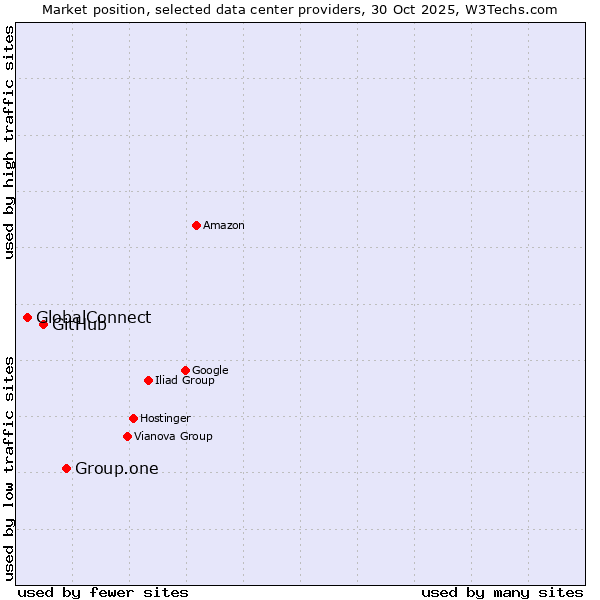 Market position of Group.one vs. GitHub vs. GlobalConnect