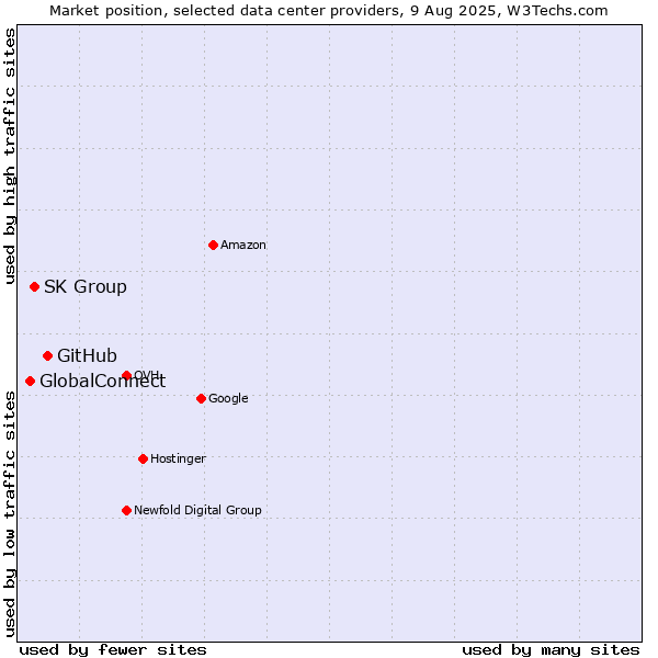 Market position of GitHub vs. SK Group vs. GlobalConnect