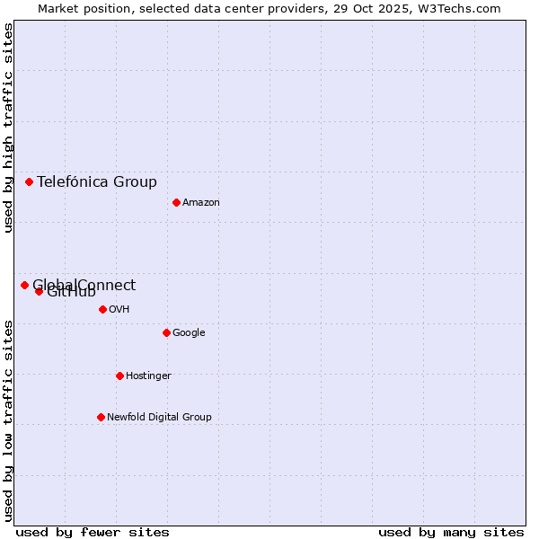 Market position of GitHub vs. Telefónica Group vs. GlobalConnect