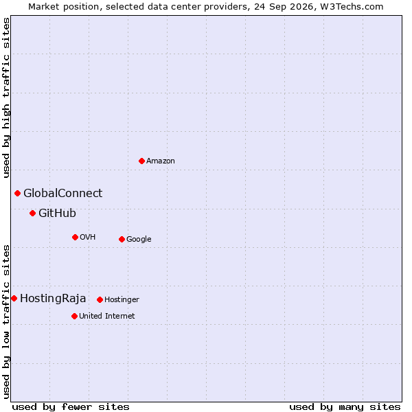 Market position of GitHub vs. GlobalConnect vs. HostingRaja