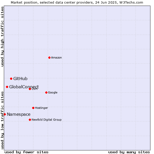 Market position of GitHub vs. GlobalConnect vs. Namespace