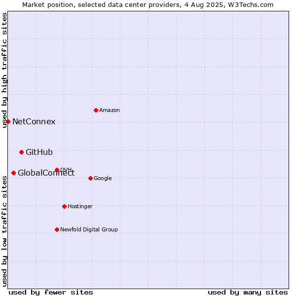 Market position of GitHub vs. GlobalConnect vs. NetConnex