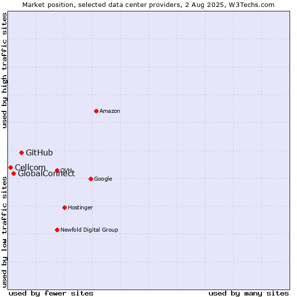 Market position of GitHub vs. GlobalConnect vs. Cellcom