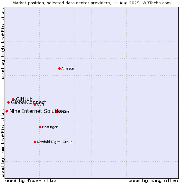 Market position of GitHub vs. GlobalConnect vs. Nine Internet Solutions