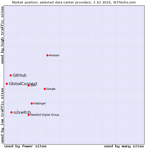 Market position of o2switch vs. GitHub vs. GlobalConnect