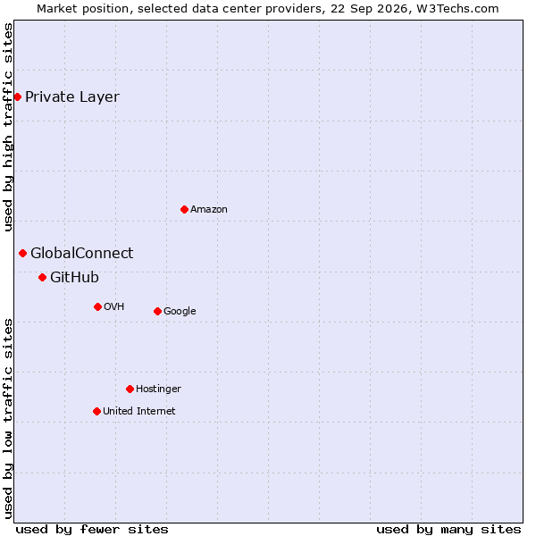 Market position of GitHub vs. GlobalConnect vs. Private Layer