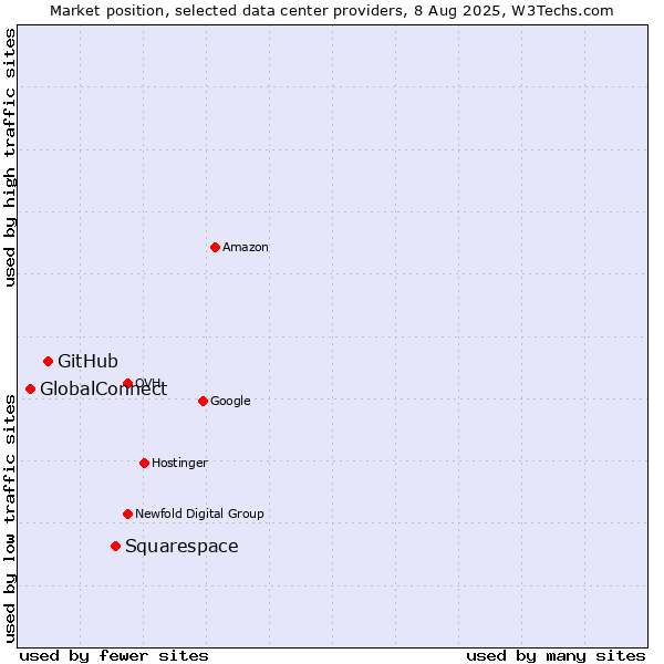 Market position of Squarespace vs. GitHub vs. GlobalConnect