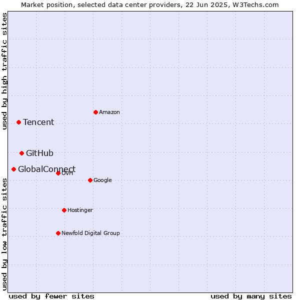 Market position of GitHub vs. Tencent vs. GlobalConnect