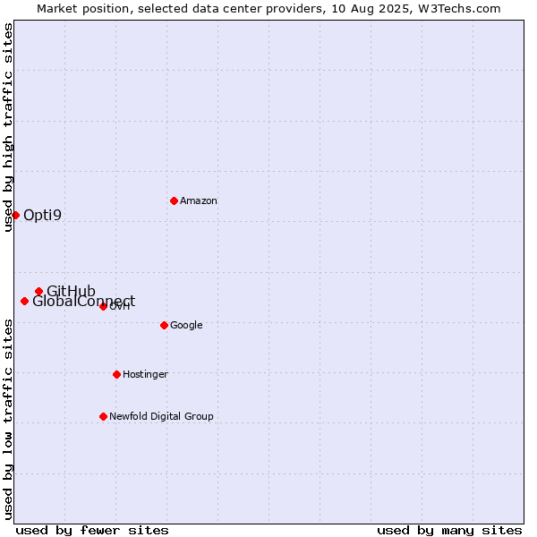 Market position of GitHub vs. GlobalConnect vs. Opti9