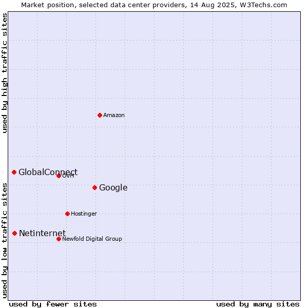 Market position of Google vs. Netinternet vs. GlobalConnect