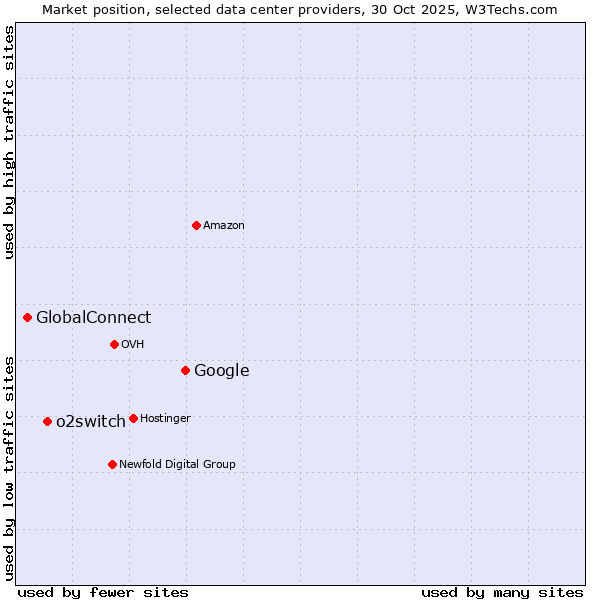 Market position of Google vs. o2switch vs. GlobalConnect
