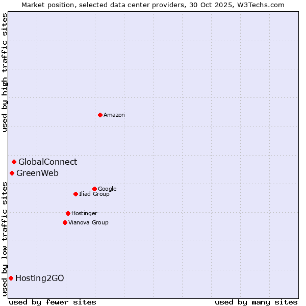 Market position of GlobalConnect vs. GreenWeb vs. Hosting2GO