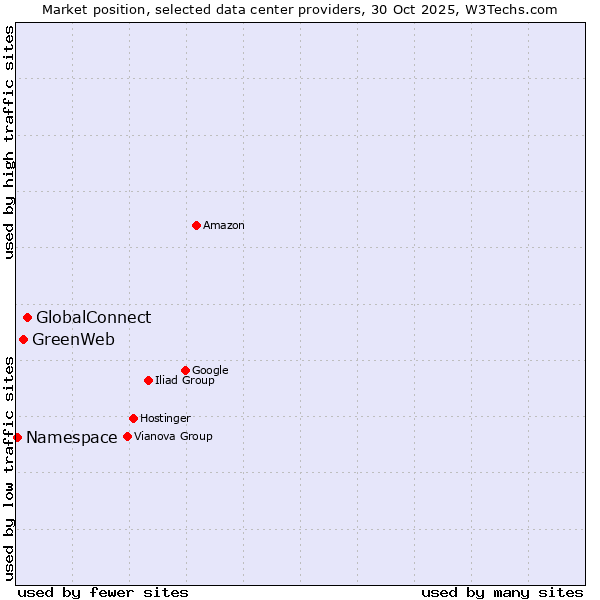 Market position of GlobalConnect vs. GreenWeb vs. Namespace