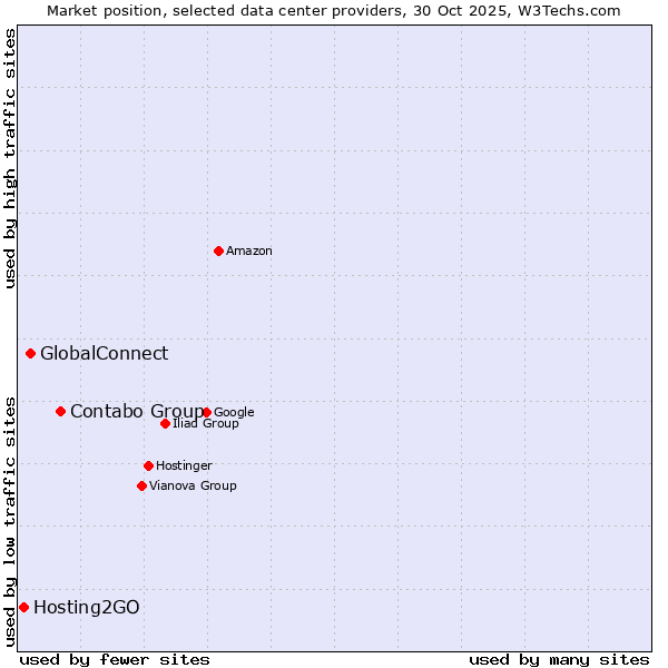 Market position of Contabo Group vs. GlobalConnect vs. Hosting2GO