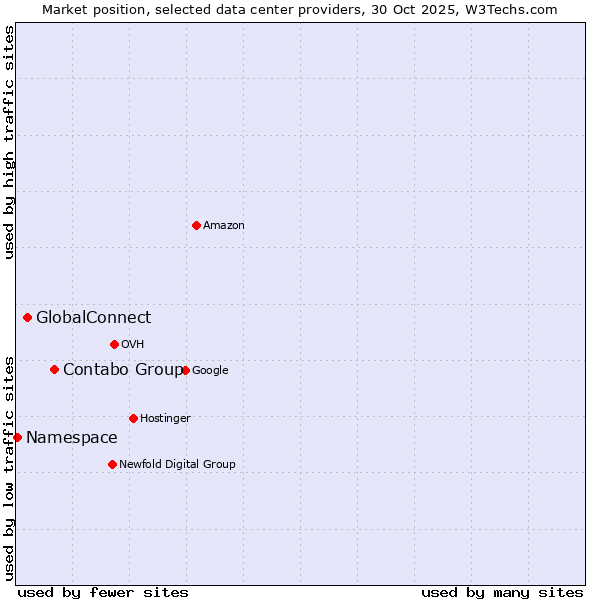 Market position of Contabo Group vs. GlobalConnect vs. Namespace