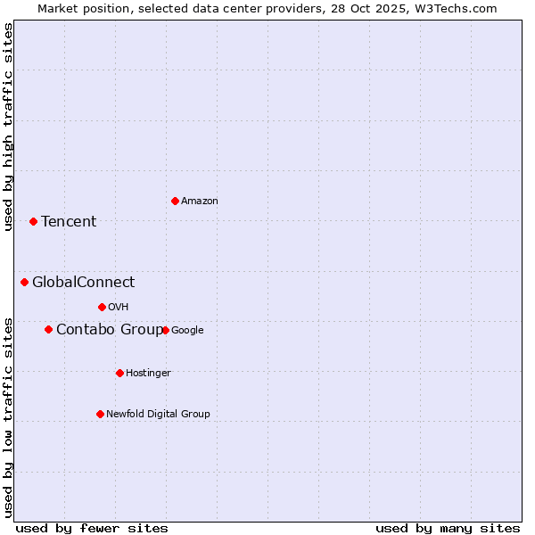 Market position of Contabo Group vs. Tencent vs. GlobalConnect