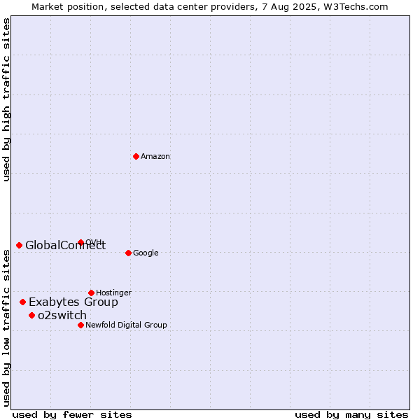 Market position of o2switch vs. Exabytes Group vs. GlobalConnect