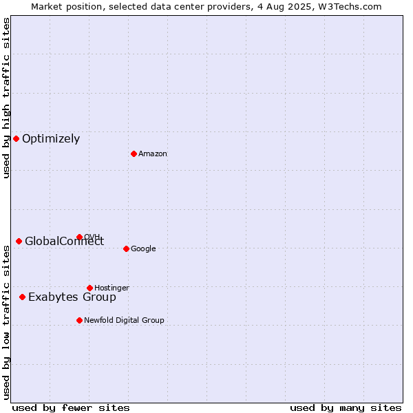 Market position of Exabytes Group vs. GlobalConnect vs. Optimizely
