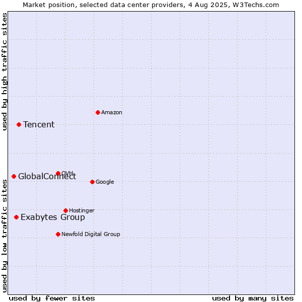 Market position of Tencent vs. Exabytes Group vs. GlobalConnect