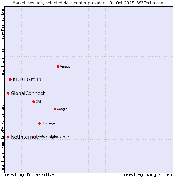 Market position of KDDI Group vs. Netinternet vs. GlobalConnect