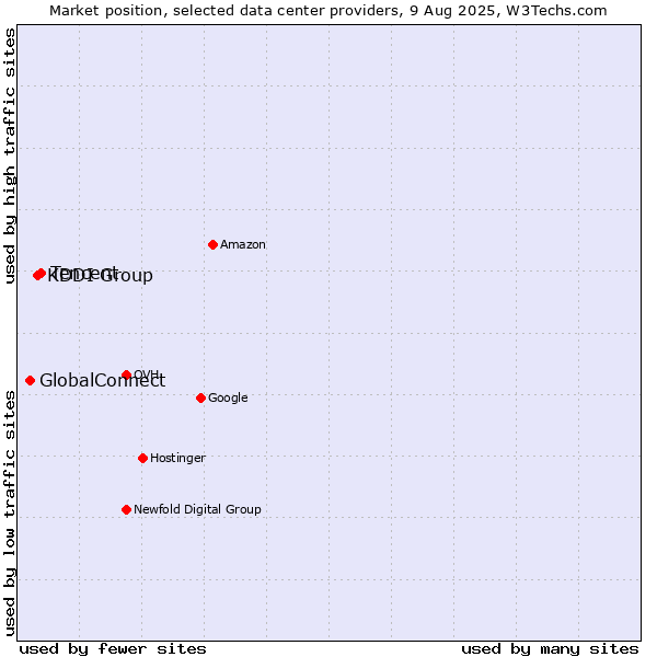 Market position of Tencent vs. KDDI Group vs. GlobalConnect