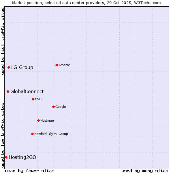 Market position of LG Group vs. GlobalConnect vs. Hosting2GO
