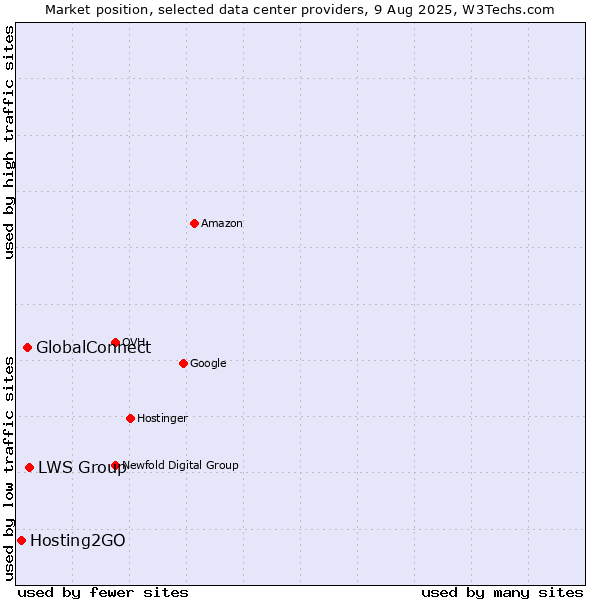 Market position of LWS Group vs. GlobalConnect vs. Hosting2GO